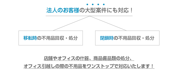 法人のお客様の大型案件にも対応！